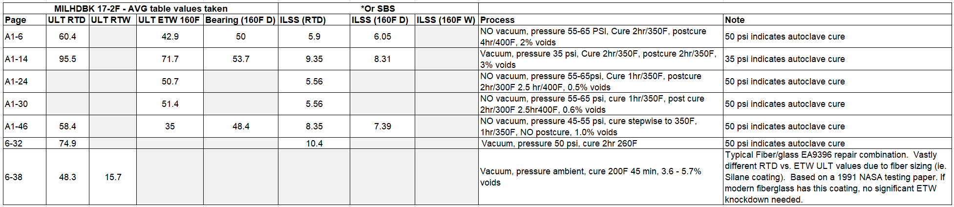 Composite material strength reference data