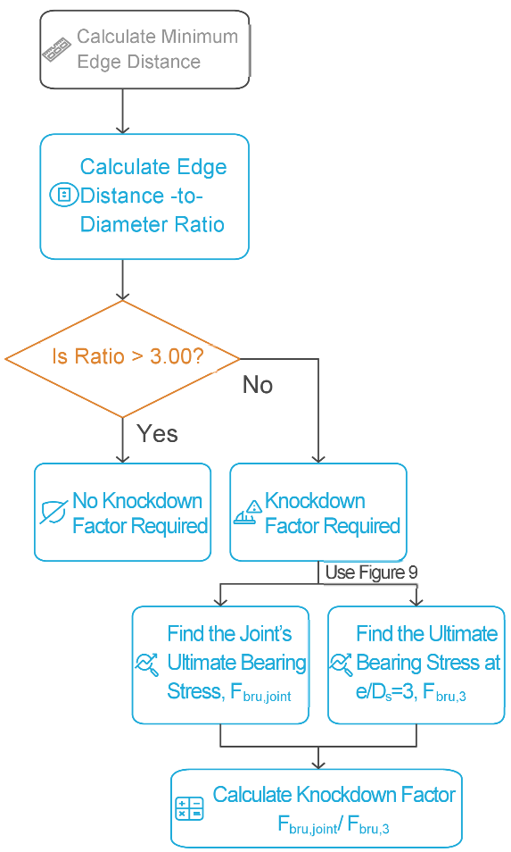 Fastener edge-distance knockdown-factor flowchart