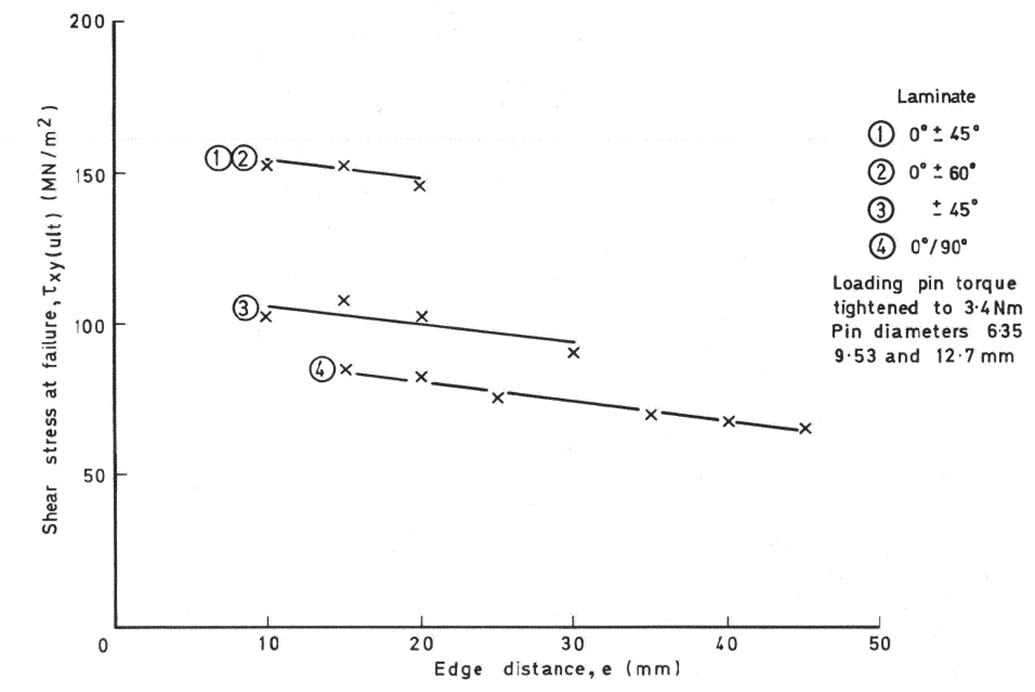 Shear strength versus edge distance chart