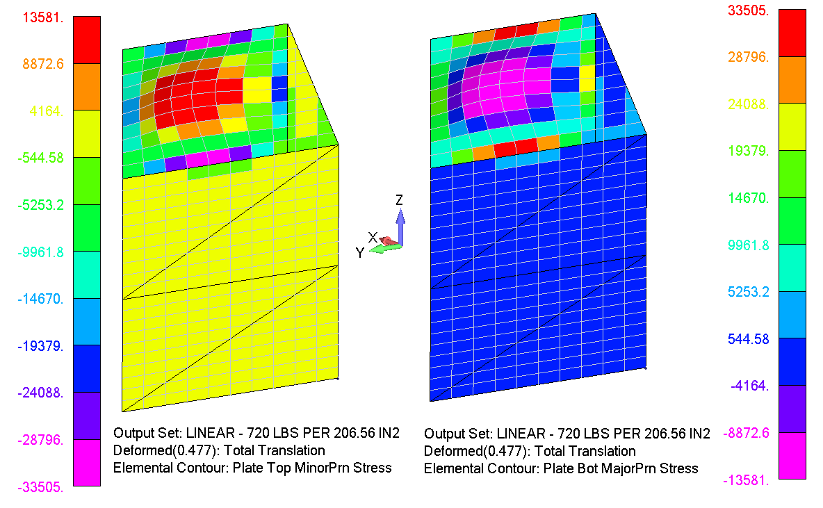 Linear finite-element contours of minimum and maximum principal stress in the forward side skin panel.