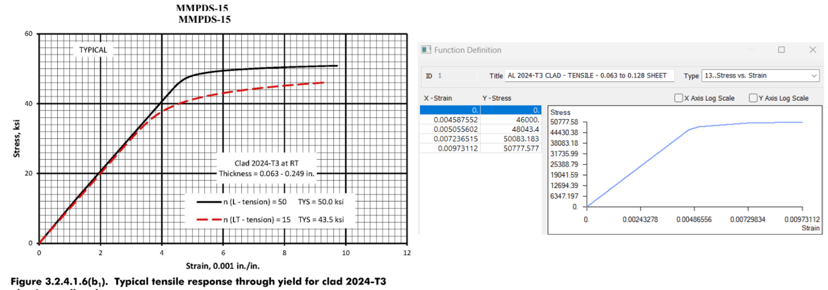 Source stress-strain diagram and discrete nonlinear material function for AL 2024-T3 CLAD sheet.