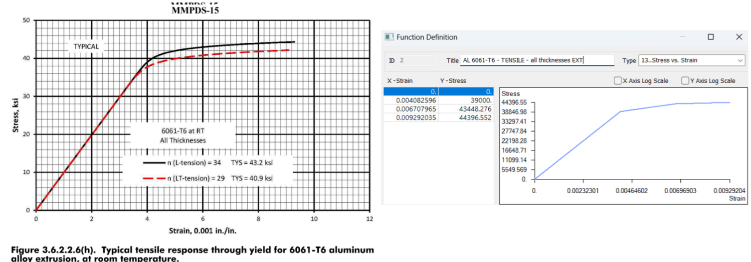 Source stress-strain diagram and discrete nonlinear material function for AL 6061-T6 extrusion.