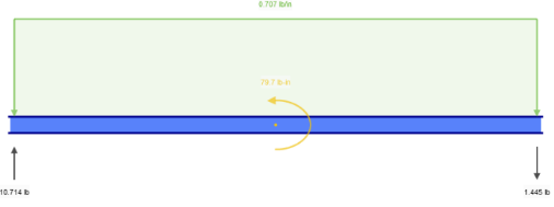 Structural analysis visual
