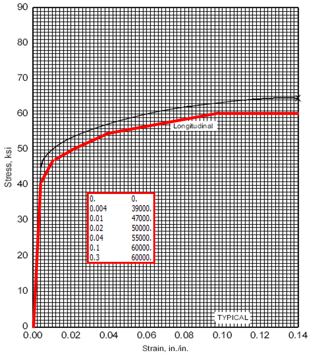 Typical tensile stress-strain curve (full range) for
2024-T351 aluminum alloy rolled rod at room temperature AND Non-linear
properties of the material used in FEM. (Red)